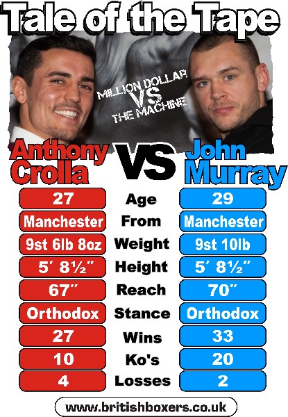 Crolla Murray Tale of the Tape