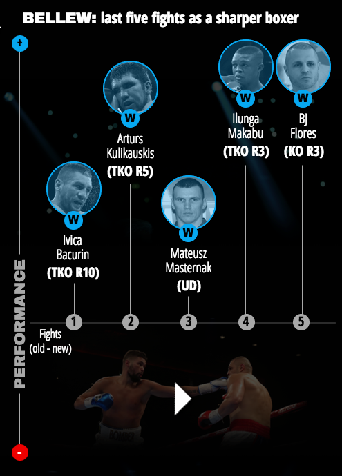 Bellew last 5